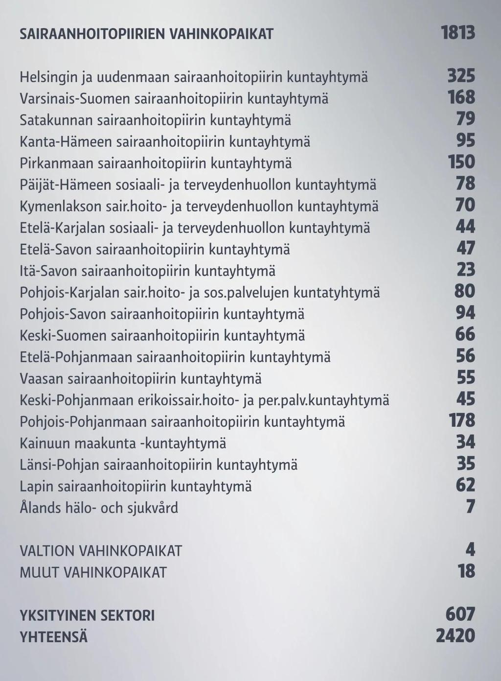 Seuraavaksi eniten potilasvahinkoja korvattiin tässä järjestyksessä: Helsingin ja Uudenmaan sairaanhoitopiirissä HUS:issa, Pohjois-Pohjanmaalla, Varsinais-Suomessa ja Pirkanmaalla.