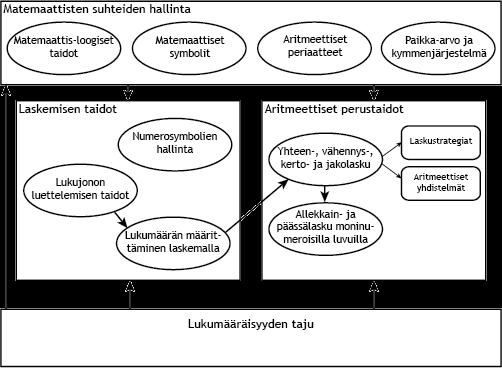 Lukumääräisyyden tajulla tarkoitetaan lukumäärien hahmottamiskykyä ilman ääneen laskemista (Aunio & Räsänen, 2015).