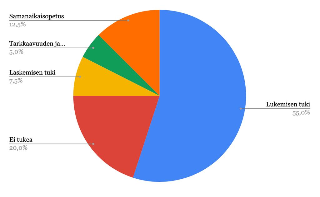 Kaavio 2. Heikkoihin lukijoihin (n=40) kohdennettu tuki.
