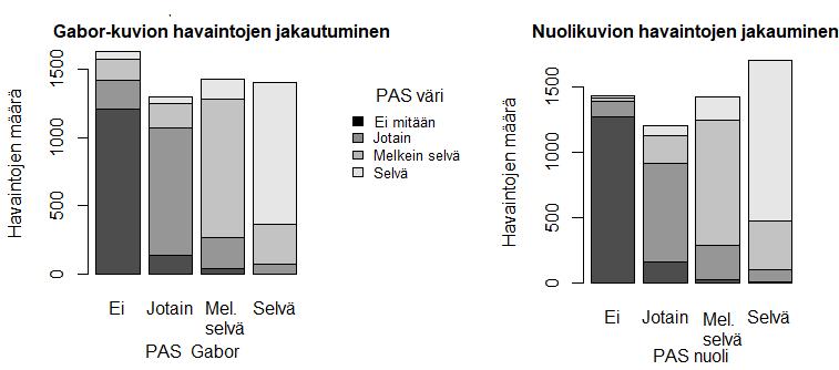 3. Tulokset 3.1. Havaitut tulokset Kummassakin tehtäväsarjassa oli 11520 havaintoa, joista puolet on värin luokittelun vastauksia ja puolet orientaation luokittelun vastauksia.