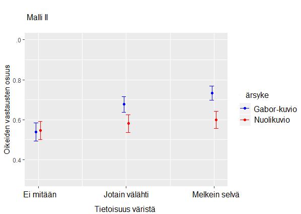 vastaavassa Gabor-kuvion kallistuksen luokittelussa (z = -2.65, p =.008).