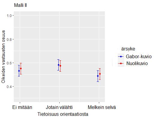 Uskottavuusosamäärätesti ja Aikaiken informaatiokriteeri eivät antaneet viitteitä, että monimutkaisemmat mallit olisivat nollamallia parempia.
