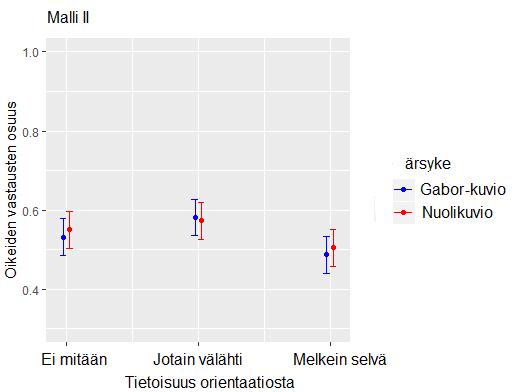 Uskottavuusosamäärätesti ja Aikaiken informaatiokriteeri eivät antaneet viitteitä, että monimutkaisemmat mallit olisivat nollamallia parempia.