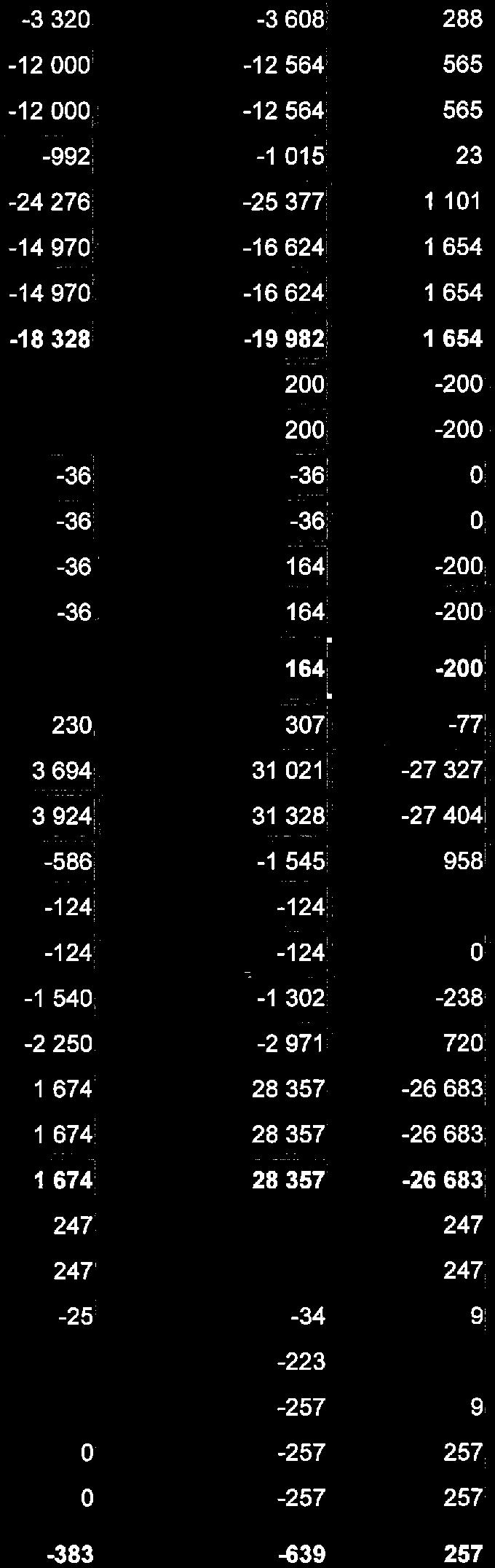 1015070000 Rivitalo TILIKAUDEN TULOS -18 328-19982 1 654 1015090000 Muut rakennukset Vuokratuotot 200-200 1015090000 Muut rakennukset Toimintatuotot 2001-200 1015090000 Muut rakennukset