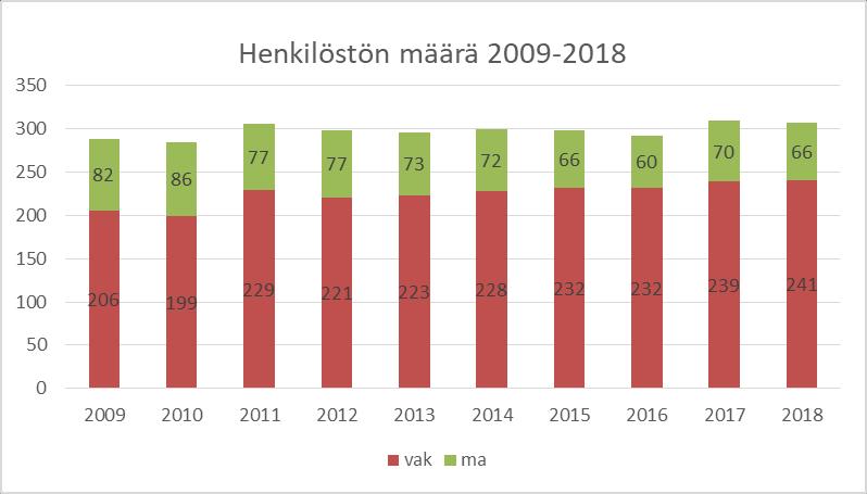 Henkilöstön määrä ja rakenne Henkilöstön (palvelussuhde voimassa Askolan kuntaan) jakautuma osastoittain 31.12.