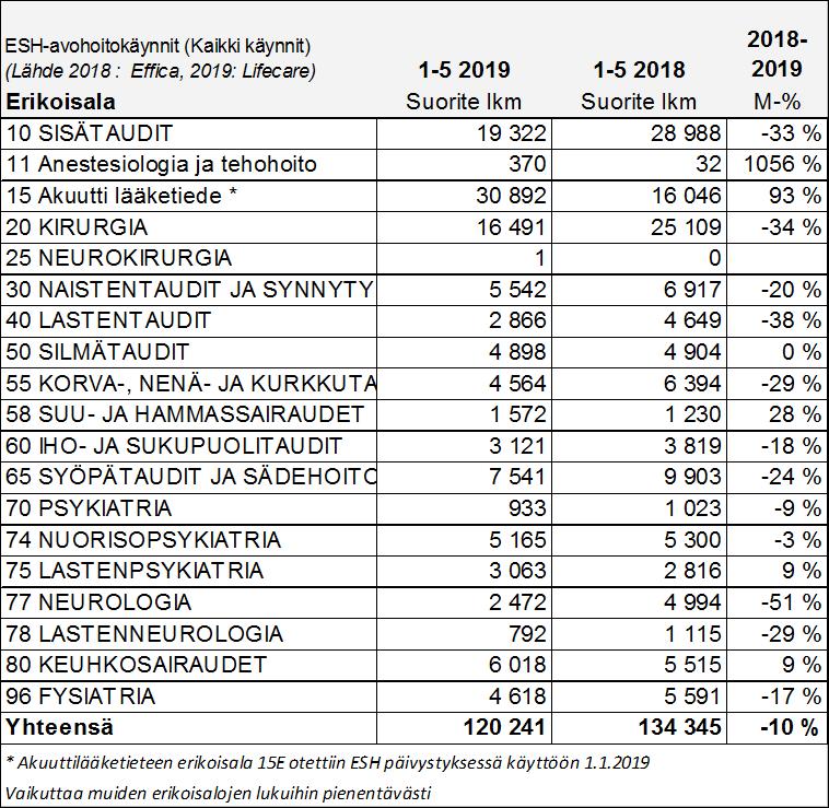 44 Erikoisairaanhoito / avohoito Somaattisen erikoissairaanhoidon avohoitokäynnit (kaikki käynnit) ovat 11% alemmalla tasolla kuin vuoden 2018 tammi-toukokuun jaksolla.