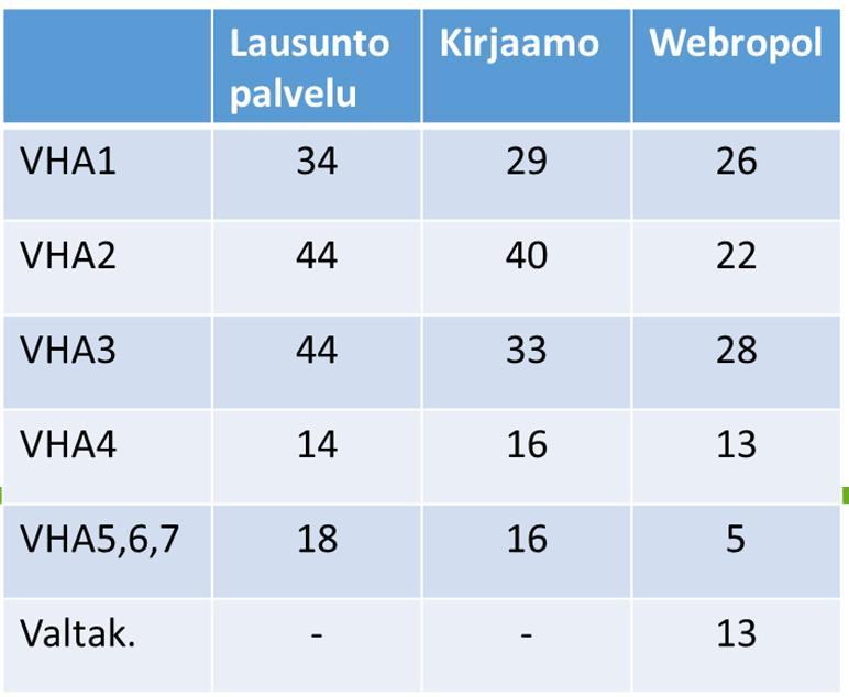 Palautteen antajat VHA4:llä Valtakunnalliset tahot, 16 lausuntoa (6 v sitten 12) o Bioenergia ry, Fortum Power and Heat Oy, GTK, LVM, Liikennevirasto, Luke, Metsäteollisuus ry, Metsähallitus, MTK,