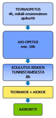309 666 ajokorttia, joista 275 754 (89 %) oikeutti henkilöauton ajamiseen oikeuttavaan luokkaan B. Määrä on hieman pienempi kuin aikaisempina vuosina (kuva 1.3).