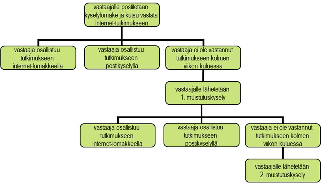 teutettiin osittain perinteisenä postikyselynä ja osittain monimenetelmätutkimuksena, jossa postikyselyn rinnalle tuotiin vastausmahdollisuus internetissä.