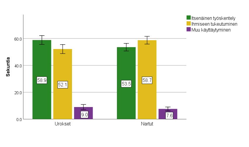 Kuva 5. Urosten (n=468) ja narttujen (n=539) ongelmanratkaisutapoihin keskimäärin käyttämä aika Mahdoton tehtävä -testissä (95 %:n luottamusväli).