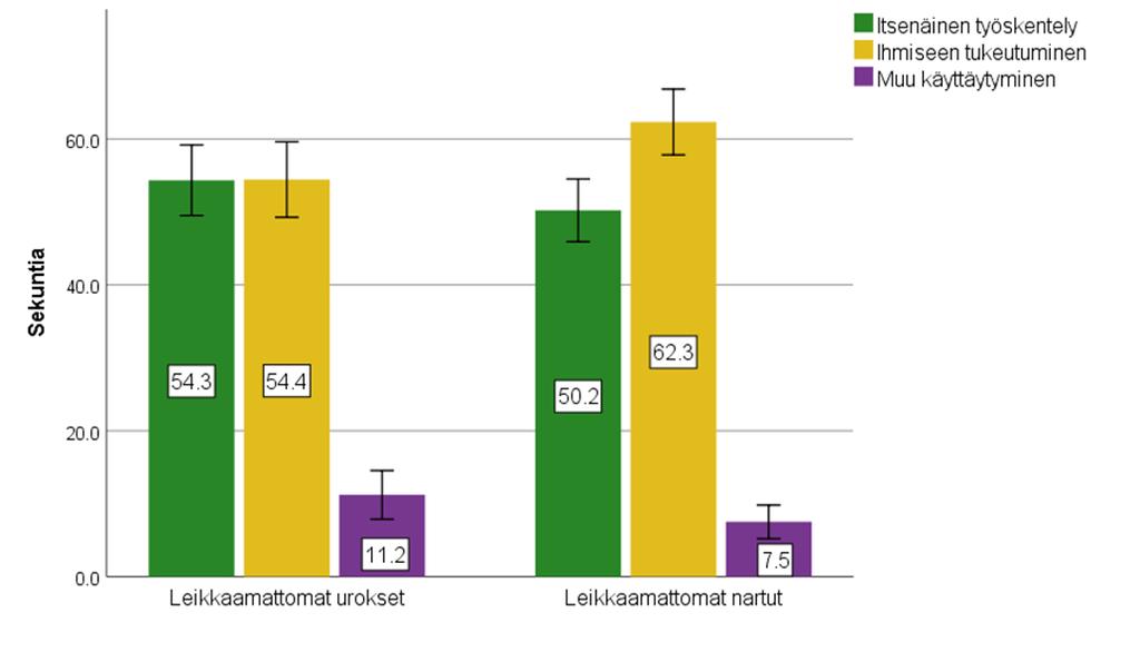 Kuva 6. Leikkaamattomien urosten (n=191) ja leikkaamattomien narttujen (n=195) ongelmaratkaisutapoihin keskimäärin käyttämä aika Mahdoton tehtävä -testissä (95 %:n luottamusväli). Taulukko 1.