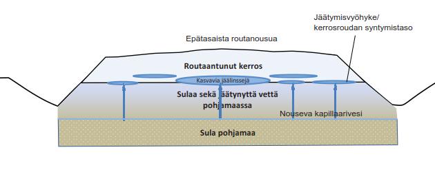 9 (31) 2 ROUTA Roudalla tarkoitetaan maan huokosissa olevan veden jäätymisen takia jäätynyttä maakerrosta.