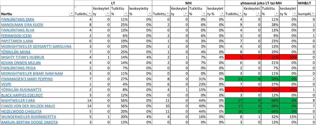 Toimintakyky Taistelutahto Kovuus Luoksepäästävyys Laukauspelottomuus jälkeläism äärä jolla LT tulos 2 2% 1 1% muu muu% 3 3% 2 2% muu muu% 3 3% 1 1% muu muu% 3 3% 2 2% muu muu% +++ +++% ++ ++% muu