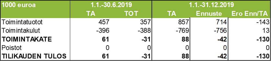 Lappeenrannan kaupunki Pöytäkirja 7/2019 6 epätodennäköistä, että talousarviossa asetettuun tavoitteeseen päästäisiin. BUDJETTIERO 1000 euroa Rakennusvalvonta 1.1.-30.