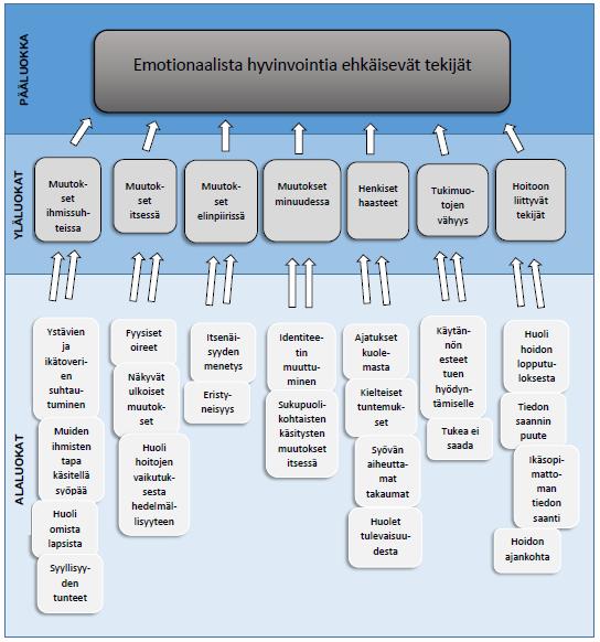 31 Kuvio 4. Tulokset tutkimuskysymykseen Mitkä tekijät ehkäisevät syöpää sairastavan nuoren emotionaalista hyvinvointia?