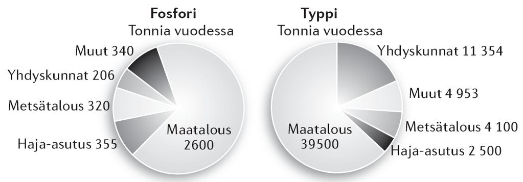 Suurimmat kuormittajat Millä keinoilla