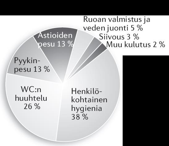 Kotitalouksien vedenkäyttö 1.