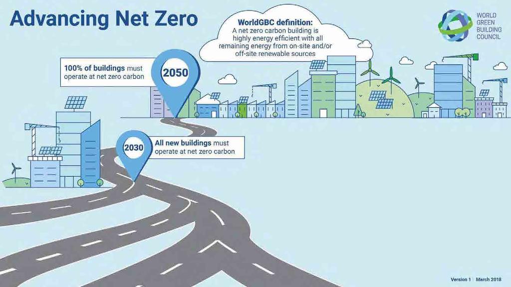 100% of buildings All new buildings WorldGBC Definition: A net zero carbon building is highly