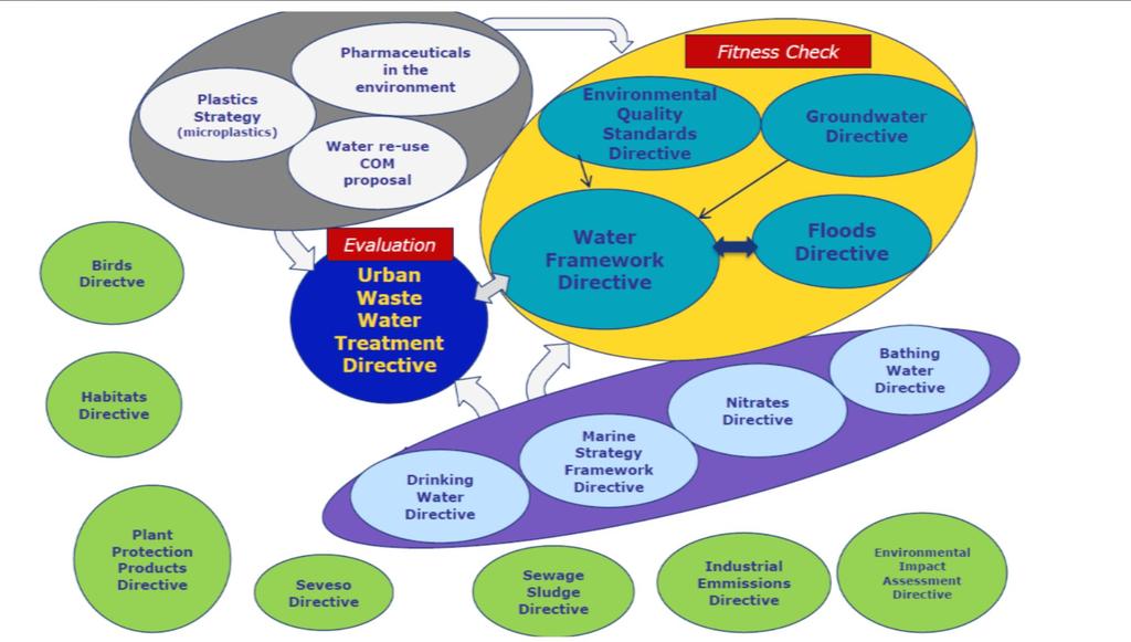 EU vesilainsäädännön toimivuustarkastelu Vesipolitiikan puitedirektiivi, pohjavesidirektiivi,