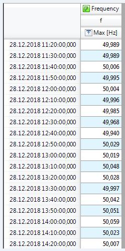 SÄHKÖLAITTEISTON KUNTOTUTKIMUS sivu 11 / (36) Kaavio 5 Taajuusmittaus Taajuusmittausten perusteella saadut tulokset