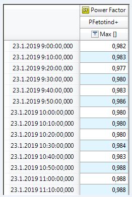 SÄHKÖLAITTEISTON KUNTOTUTKIMUS sivu 9 / (36) Kaavio 3 Tehokertoimen mittaus Tehokerroin vaihtelee 0,977-0,988, joten