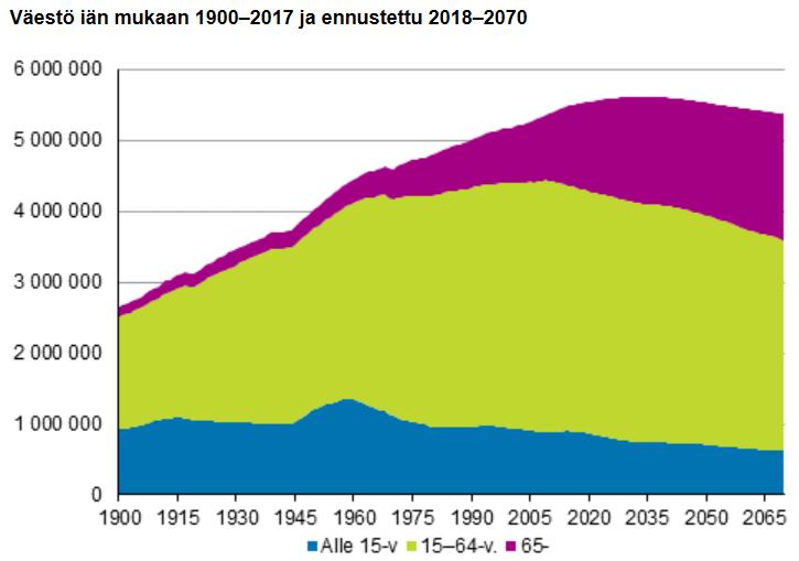 Nuorten ja työikäisten määrät