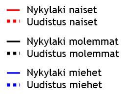 Kaikkien ikäluokkien sisäinen tuotto on positiivinen.