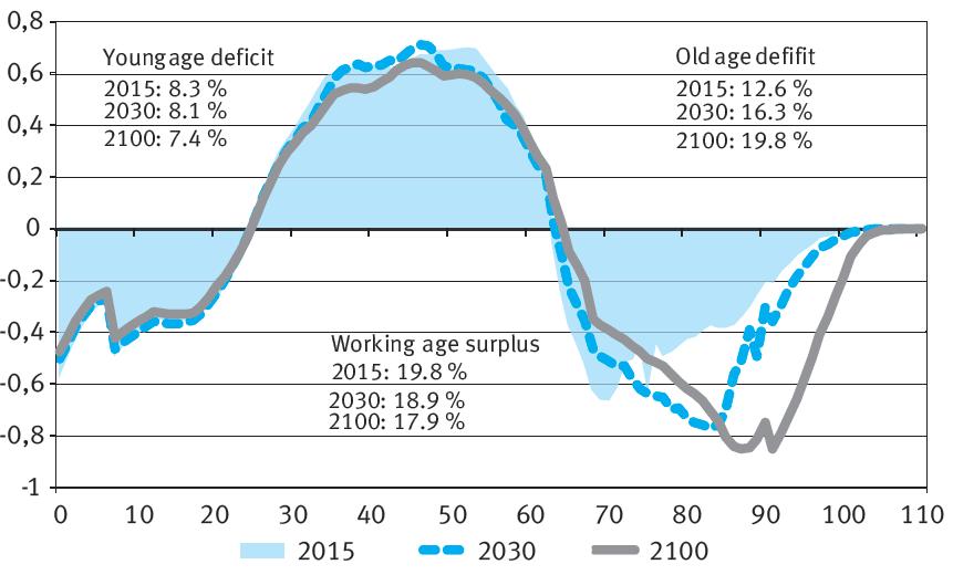 Elinvaihejäämän vaje kasvaa vanhuusmenoissa 22 Source: Vaittinen, R and Vanne, R: Pensions and public