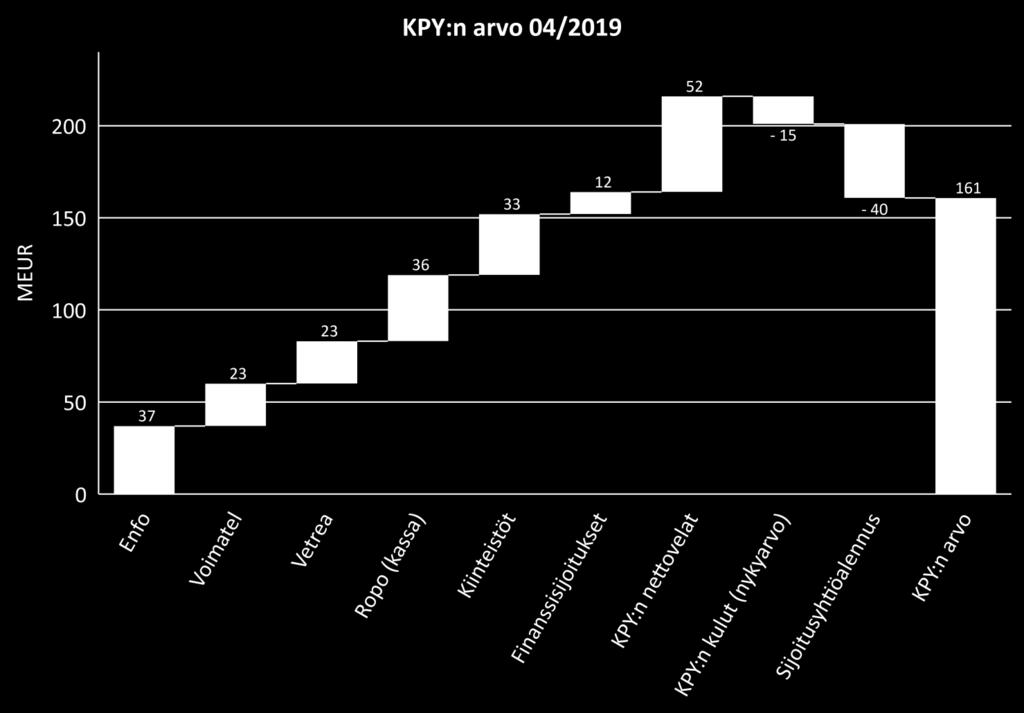 Inderesin näkemyksen mukaan KPY:n arvo on yhteensä 150 milj.