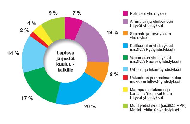 Suomessa rekisteröityjä yhdistyksiä on n. 100.000 kpl MONIPORTAINEN JÄRJESTÖKENTTÄ Lapissa rekisteröityjä yhdistyksiä 16.3.2018 prh:n yhdistysrekisterissä on 4 737.