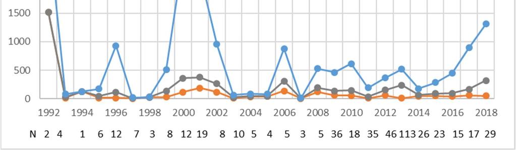 Kuva 2. Asentajat ryhmän vuosittaiset mediaanit, keskiarvot ja 95. persentiilit.