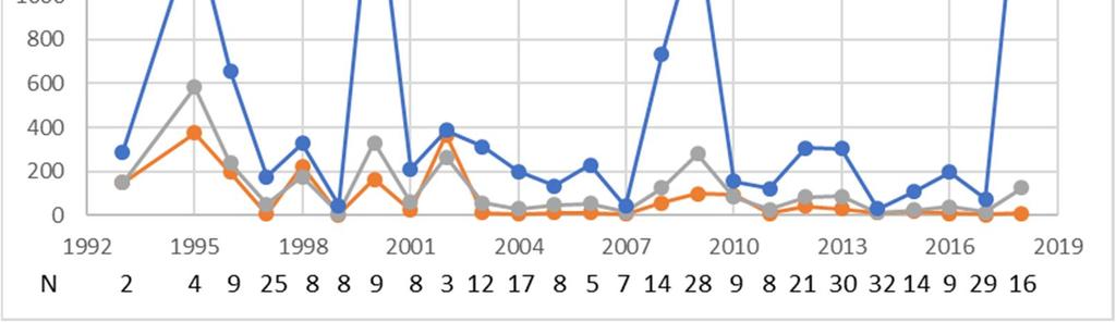 Kuva 4. Hitsaajat ryhmän vuosittaiset mediaanit, keskiarvot ja 95. persentiilit Kuva 5.