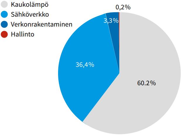 10 2 TORNION ENERGIA OY Tornion Energia Oy on kokonaan Tornion kaupungin omistama yhtiö ja kuuluu Tornion kaupungin kuntakonserniin.