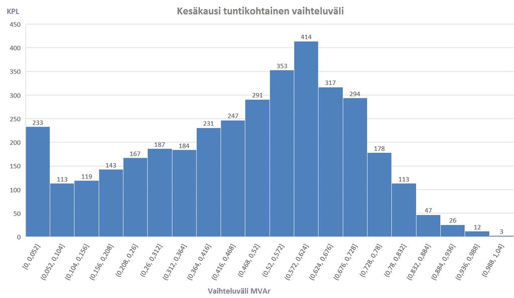 40 Tuloksista voidaan havaita, että kompensoimistarve keskijänniteverkossa uudella maakaapelilisäyksellä olisi suurimmillaan noin 1,1 MVAr.