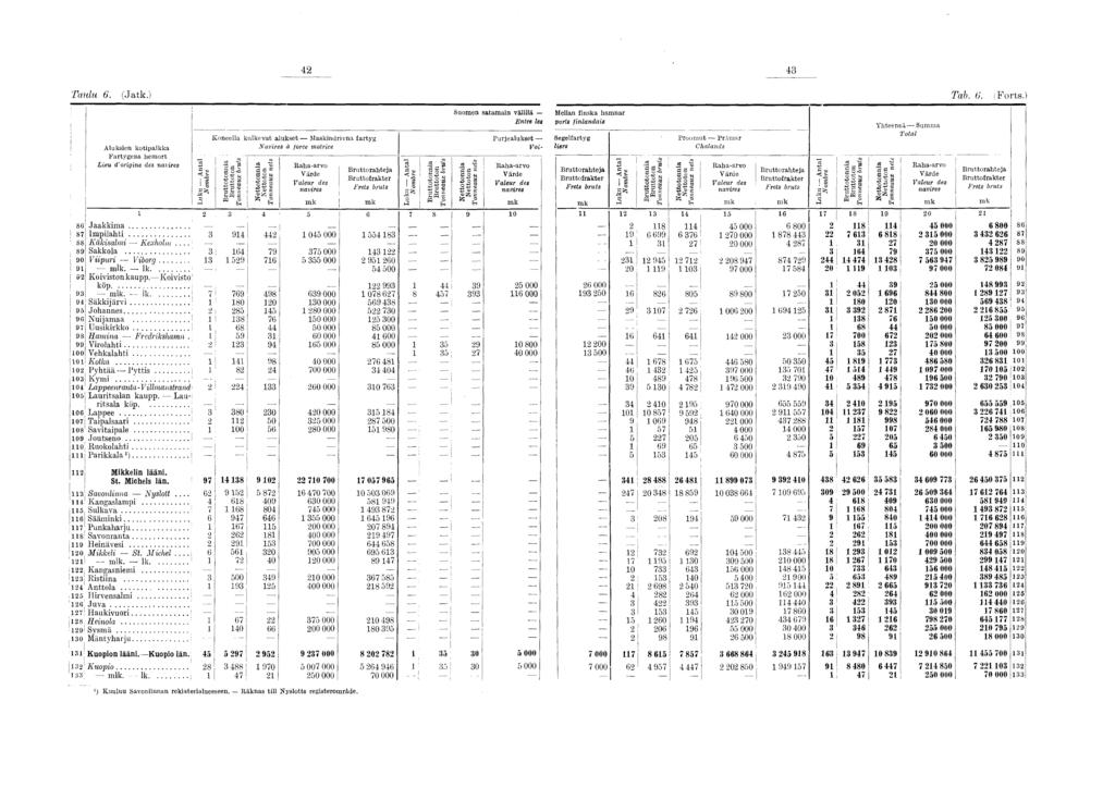 j j k k k k k k k 4. 43 Taulu 6. (Jatk.) Tab. 6. (Forts.
