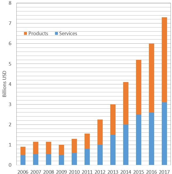 9 Additive manufacturing in general was originally used for prototyping purposes. Nowadays, most additively manufactured parts are functional parts (Wohlers 2018, p. 25).