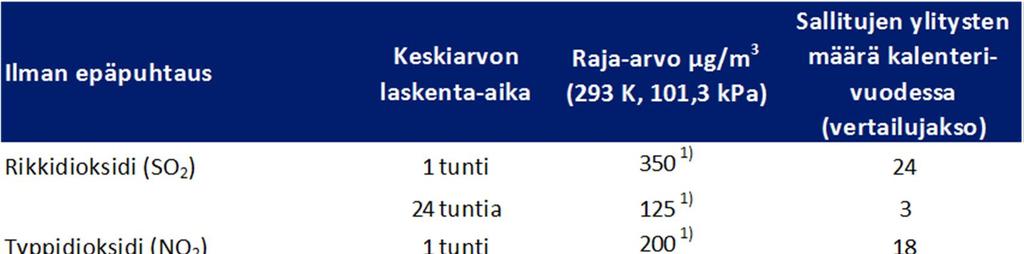 4 on apuvälineenä ja niitä käytetään esimerkiksi päästöjä aiheuttavan toiminnan ympäristölupamenettelyssä. (http://ilmatieteenlaitos.fi/ilmanlaatu, viitattu 26.1.2018) Taulukko 2.