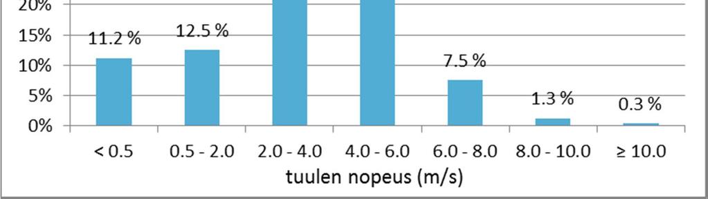 5 2.4 Tuulitiedot Laskennan säätietona käytettiin Kajaanin lentoasemalla mitattuja arvoja. Mittaukset suorittaa Ilmatieteenlaitos, mutta ne haettiin NOAA:n ftp-palvelusta (NOAA 2017).