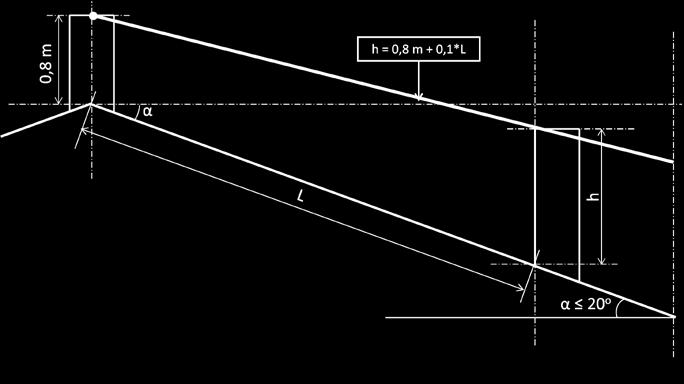 ! 20 o Piipun yläpään pystysuora vähimmäisetäisyys kattopinnasta määritetään kummallakin lappeella (lappeella 1 = h