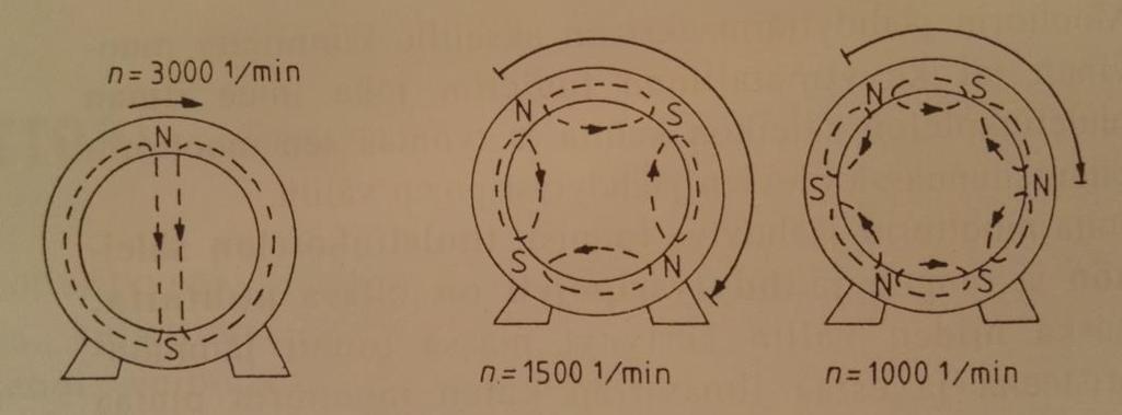 Kuvassa 2 on esitetty oikosulkumoottori, jonka staattorikäämitys muodostaa kaksinapaisen magneettikentän. Kenttä pyörähtää yhden kierroksen jokaisen vaihtosähkön jakson aikana.