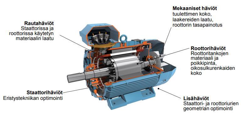 3.2 Sähkömoottorin hyötysuhteen määrittäminen Sähkömoottorin hyötysuhdetta voidaan parantaa erilaisten häviöiden optimoinnilla. Moottorin laakeroinnin ja tuulettimen mitoituksen pitää olla sopiva.