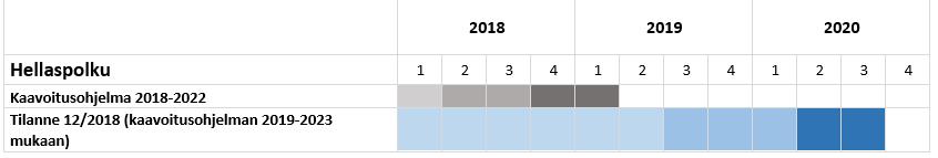 Rajamäki 1. Saunatie: Kaavaehdotus tulossa käsittelyyn talven -2019 aikana. 2. Hellaspolku: kaavaluonnos on tulossa nähtäville keväällä 2019. 3.