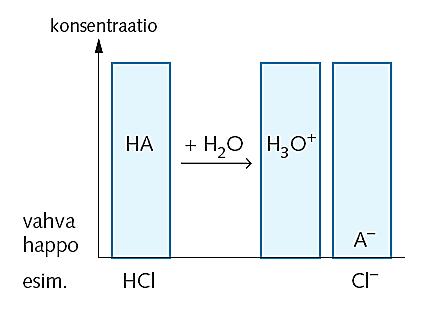 Määritelmä, vahva ja heikko happo/emäs: Happoa, joka protolysoituu täysin (eli luovuttaa jokaisen protoninsa) vesiliuoksessa, sanotaan vahvaksi hapoksi. Vahvoja happoja ovat mm.