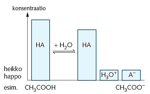 karboksyylihapot, aminohapot ja lisäksi fenolit sekä epäorgaanisena hiilihappo H 2 CO 3. Vastaavasti vahva- ja heikko emäs. Vahvoja emäksiä ovat mm.