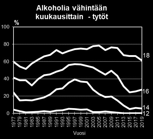 Percentage of 12 18-year-olds who drink alcohol at least once a month in 1977 2019, by age and sex. (boys = pojat, girls = tytöt) Adolescent Health and Lifestyle Survey 2019.