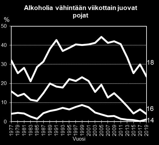 3 Humalajuominen Humalajuominen on ollut hyvin harvinaista alle 12-vuotiaiden ryhmässä läpi koko tutkimusjakson.