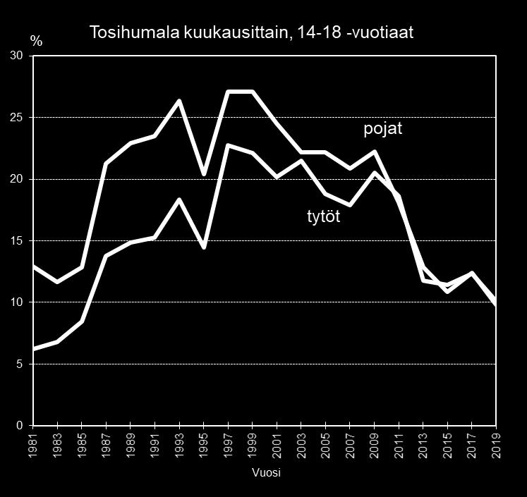 Vähintään kuukausittaisen humalajuomisen väheneminen on tapahtunut eri ikäryhmissä eri aikaan (kuvio 15, liitetaulukko 19). Myös sukupuolten välillä on eroja humalajuomisen trendeissä.