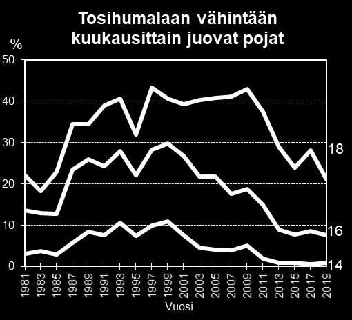 Percentage of 14 18-year-olds who get really drunk at least once a month in 1981-2019, by age and sex. (boys = pojat, girls = tytöt) Adolescent Health and Lifestyle Survey 2019.