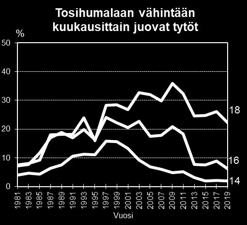 Tämän jälkeen vähintään viikoittainen humalajuominen on vähentynyt osuuden ollessa vuonna 2019 enää 3 %.