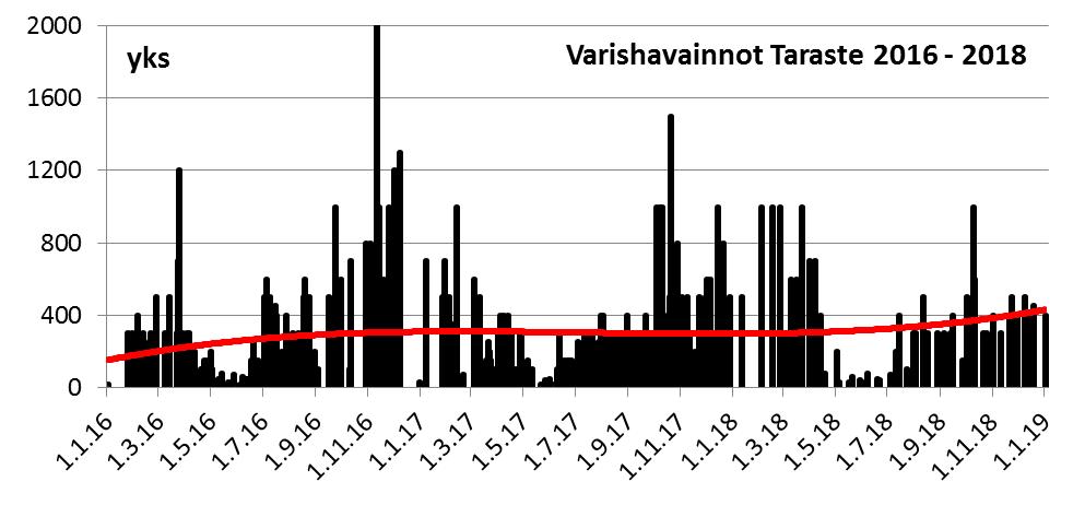 Varishavainnot 2018 ja niiden 3-havainnon liukuva